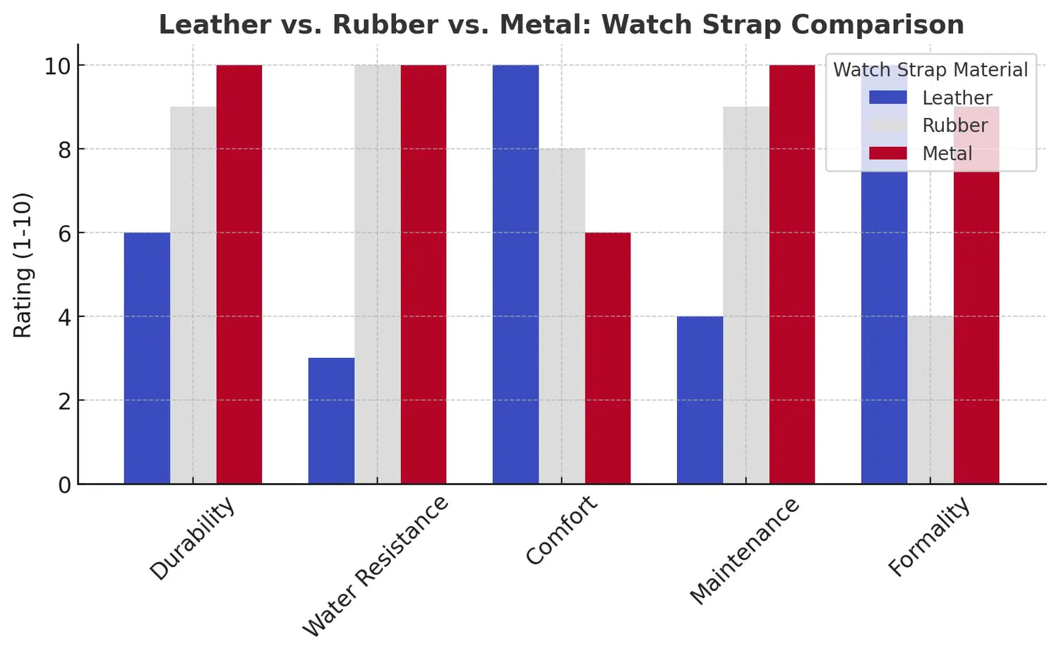 Leather vs. Rubber vs. Metal: Which Watch Strap is Right for You?